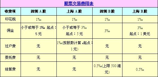 股票交易手续费用如何计算?